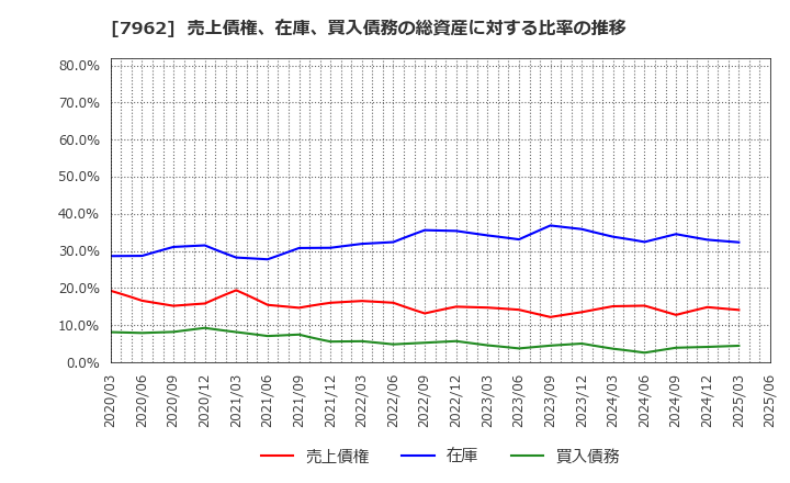 7962 (株)キングジム: 売上債権、在庫、買入債務の総資産に対する比率の推移