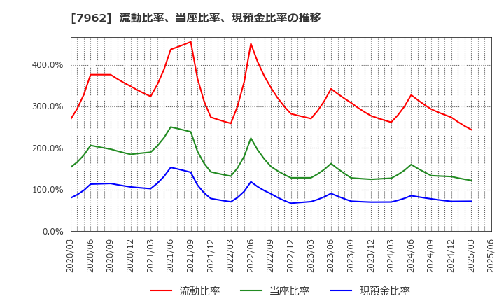 7962 (株)キングジム: 流動比率、当座比率、現預金比率の推移