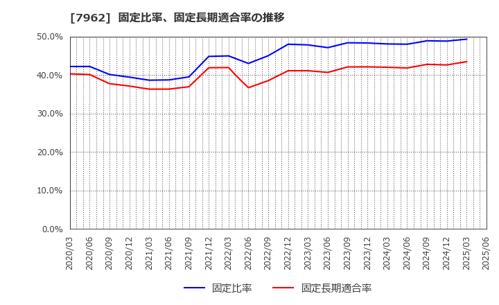 7962 (株)キングジム: 固定比率、固定長期適合率の推移