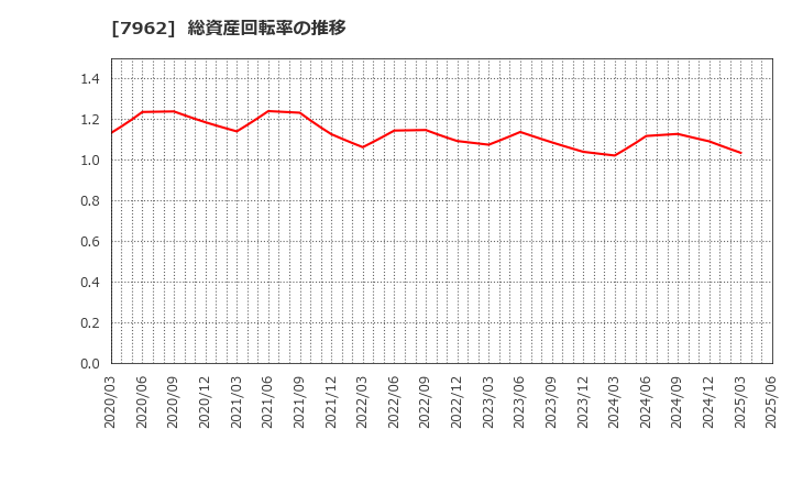 7962 (株)キングジム: 総資産回転率の推移