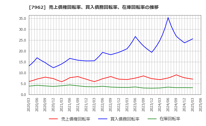 7962 (株)キングジム: 売上債権回転率、買入債務回転率、在庫回転率の推移