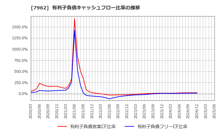 7962 (株)キングジム: 有利子負債キャッシュフロー比率の推移