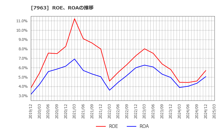 7963 興研(株): ROE、ROAの推移