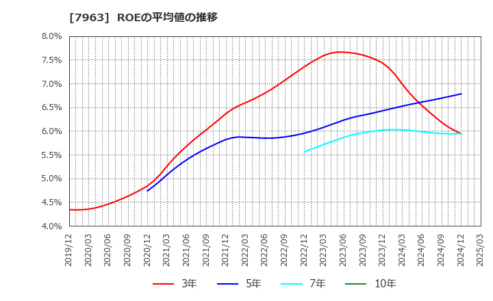 7963 興研(株): ROEの平均値の推移