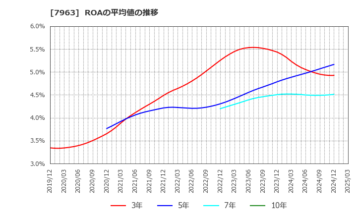 7963 興研(株): ROAの平均値の推移