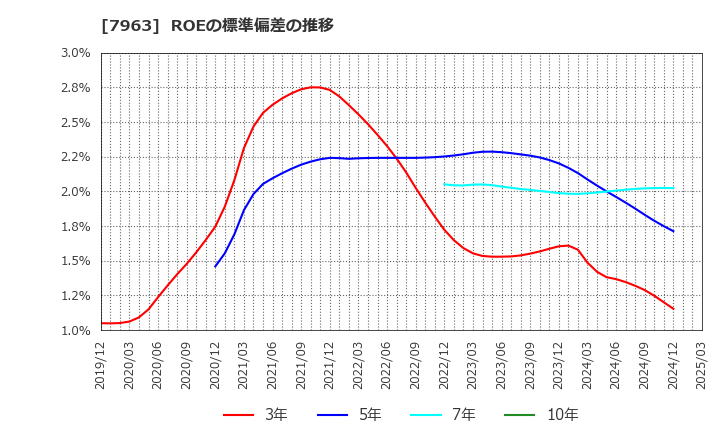 7963 興研(株): ROEの標準偏差の推移