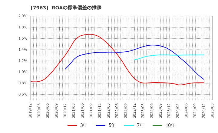 7963 興研(株): ROAの標準偏差の推移