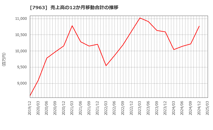 7963 興研(株): 売上高の12か月移動合計の推移