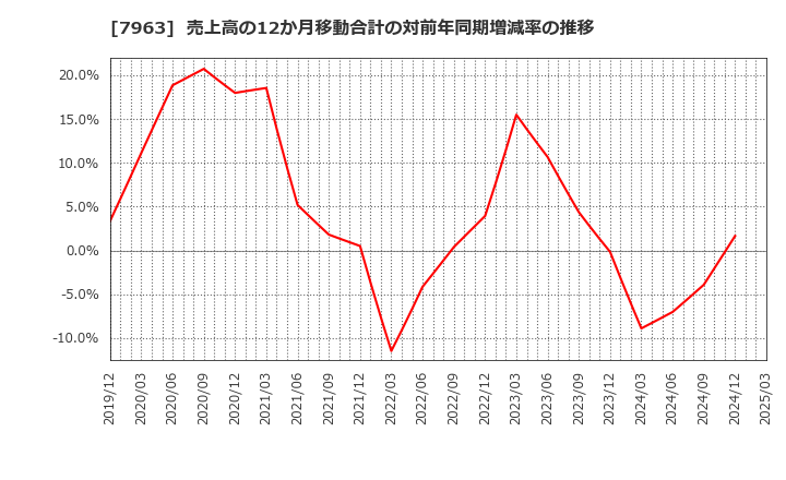 7963 興研(株): 売上高の12か月移動合計の対前年同期増減率の推移