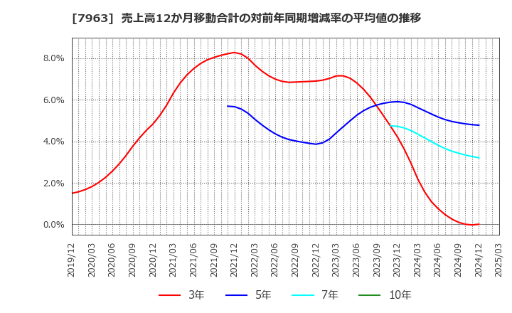 7963 興研(株): 売上高12か月移動合計の対前年同期増減率の平均値の推移