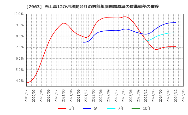 7963 興研(株): 売上高12か月移動合計の対前年同期増減率の標準偏差の推移