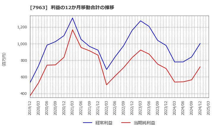 7963 興研(株): 利益の12か月移動合計の推移