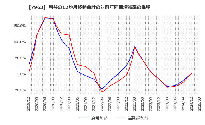 7963 興研(株): 利益の12か月移動合計の対前年同期増減率の推移