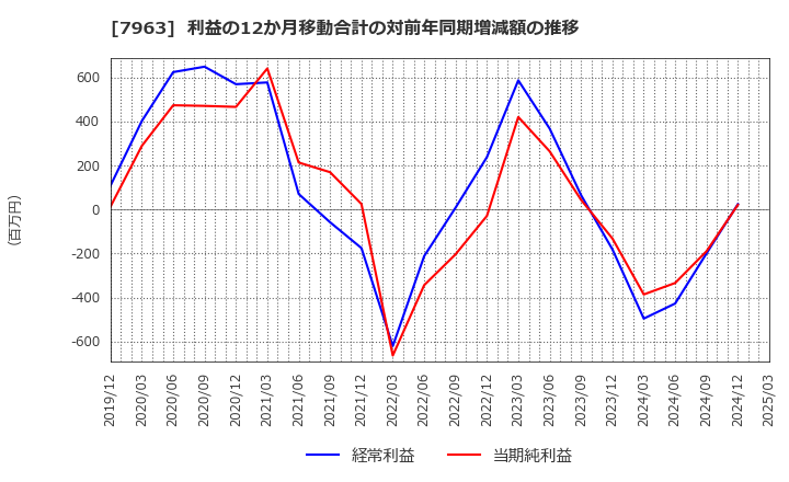 7963 興研(株): 利益の12か月移動合計の対前年同期増減額の推移
