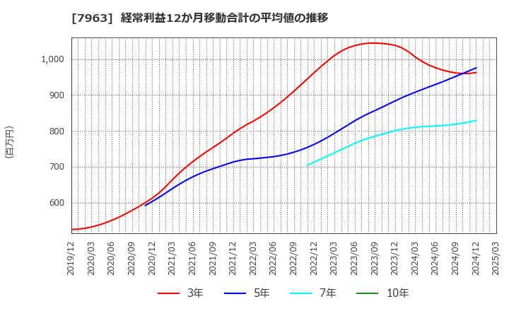 7963 興研(株): 経常利益12か月移動合計の平均値の推移