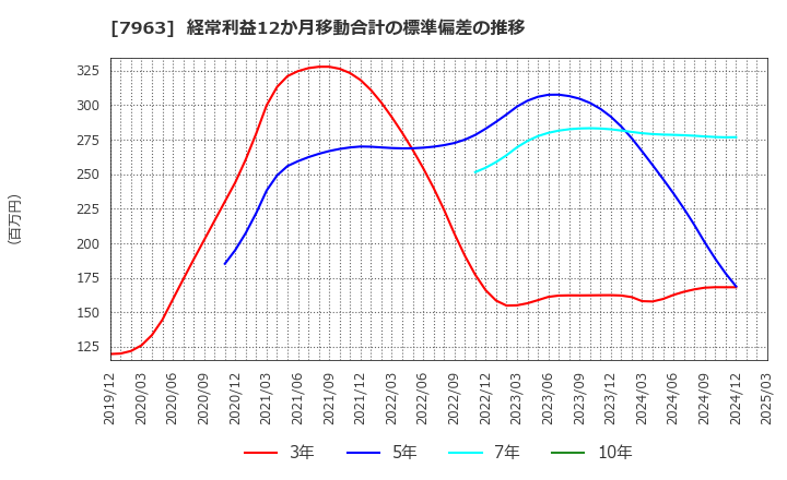 7963 興研(株): 経常利益12か月移動合計の標準偏差の推移