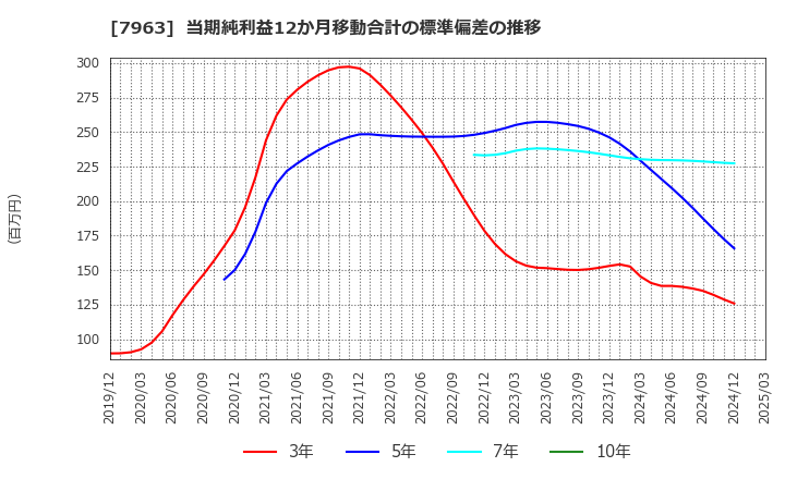 7963 興研(株): 当期純利益12か月移動合計の標準偏差の推移