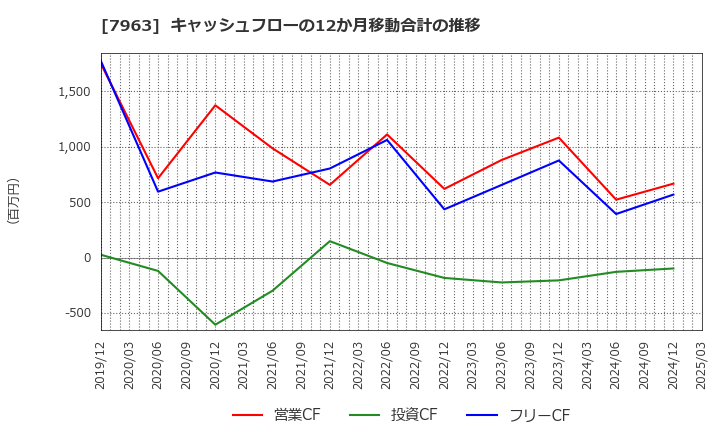 7963 興研(株): キャッシュフローの12か月移動合計の推移