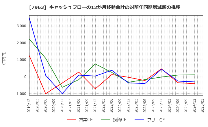 7963 興研(株): キャッシュフローの12か月移動合計の対前年同期増減額の推移