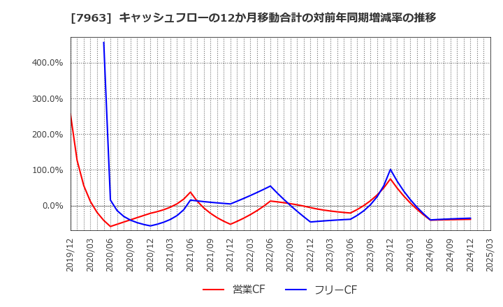 7963 興研(株): キャッシュフローの12か月移動合計の対前年同期増減率の推移