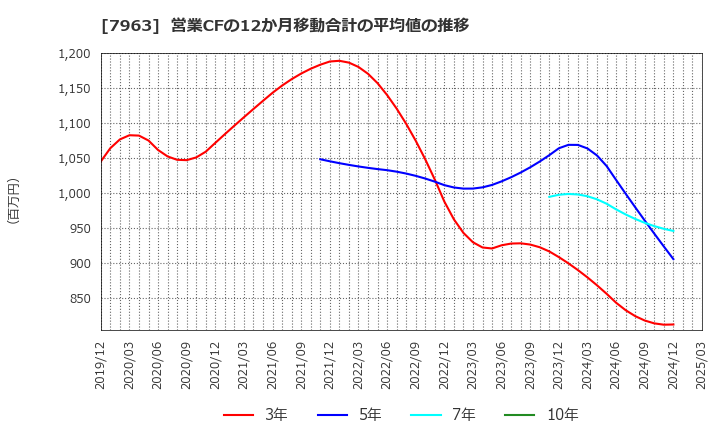 7963 興研(株): 営業CFの12か月移動合計の平均値の推移