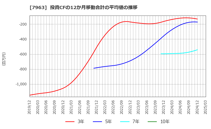 7963 興研(株): 投資CFの12か月移動合計の平均値の推移