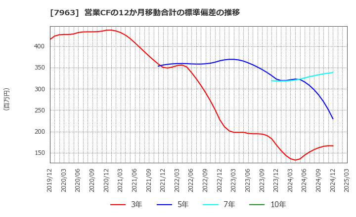 7963 興研(株): 営業CFの12か月移動合計の標準偏差の推移