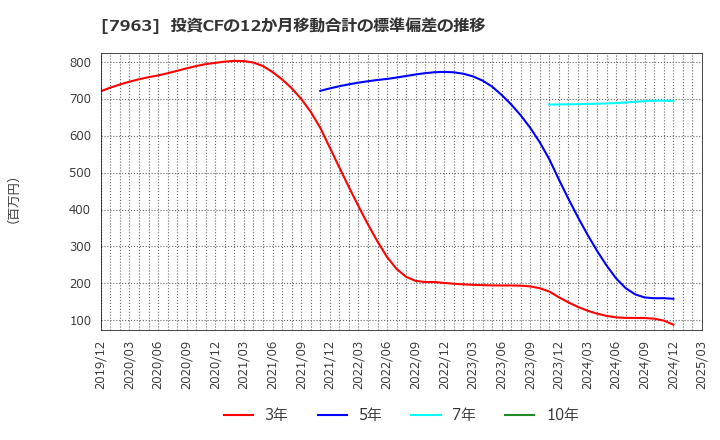 7963 興研(株): 投資CFの12か月移動合計の標準偏差の推移
