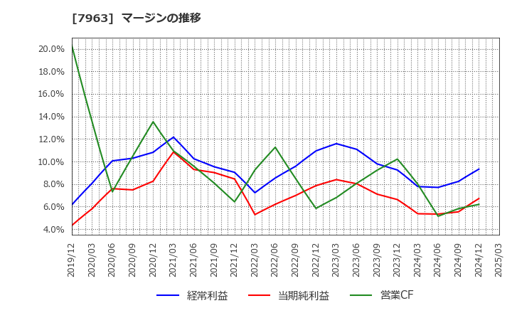 7963 興研(株): マージンの推移
