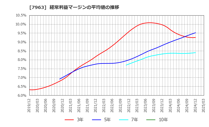 7963 興研(株): 経常利益マージンの平均値の推移