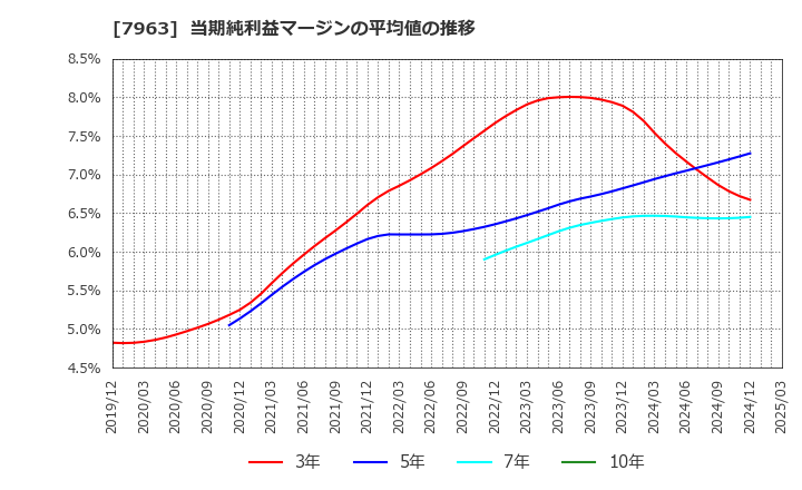 7963 興研(株): 当期純利益マージンの平均値の推移