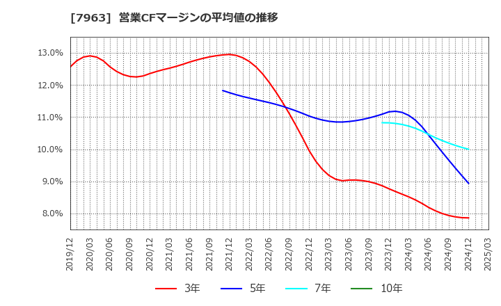 7963 興研(株): 営業CFマージンの平均値の推移