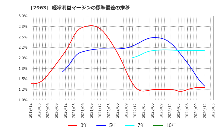 7963 興研(株): 経常利益マージンの標準偏差の推移
