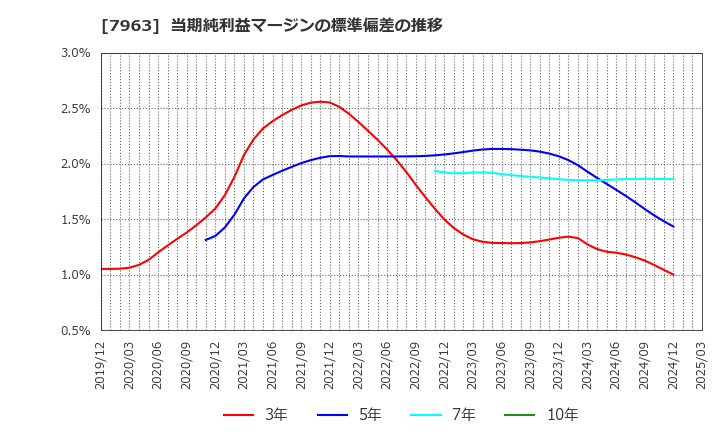 7963 興研(株): 当期純利益マージンの標準偏差の推移