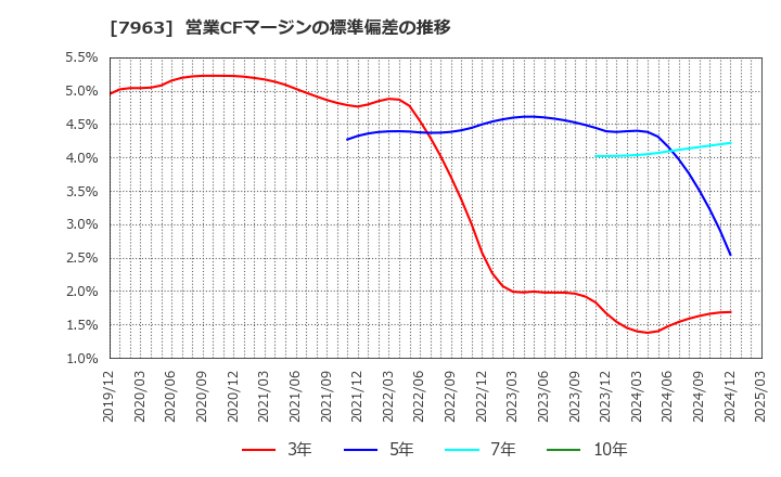 7963 興研(株): 営業CFマージンの標準偏差の推移