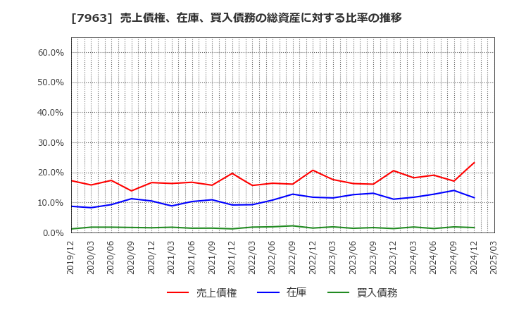 7963 興研(株): 売上債権、在庫、買入債務の総資産に対する比率の推移