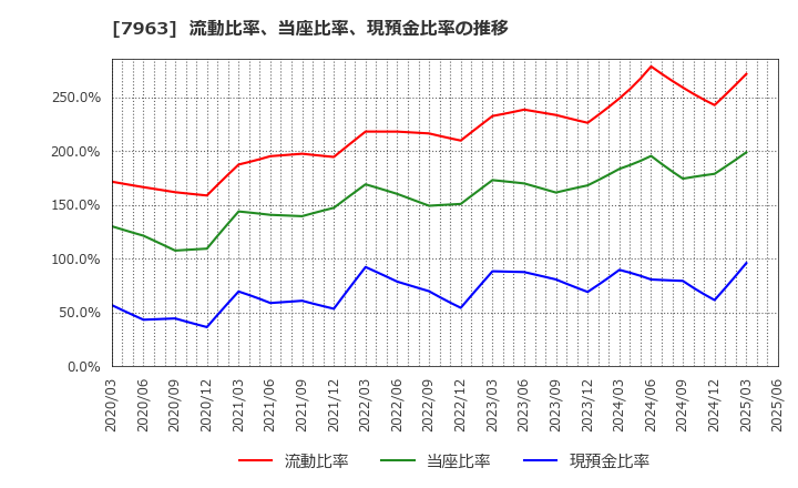 7963 興研(株): 流動比率、当座比率、現預金比率の推移