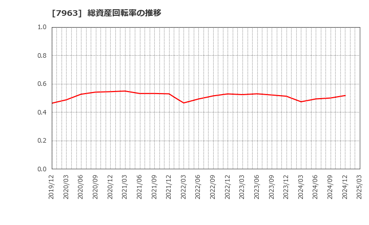 7963 興研(株): 総資産回転率の推移