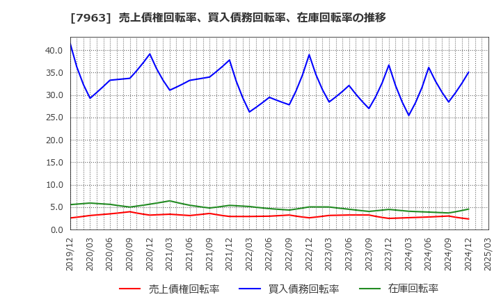 7963 興研(株): 売上債権回転率、買入債務回転率、在庫回転率の推移
