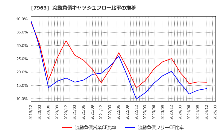 7963 興研(株): 流動負債キャッシュフロー比率の推移