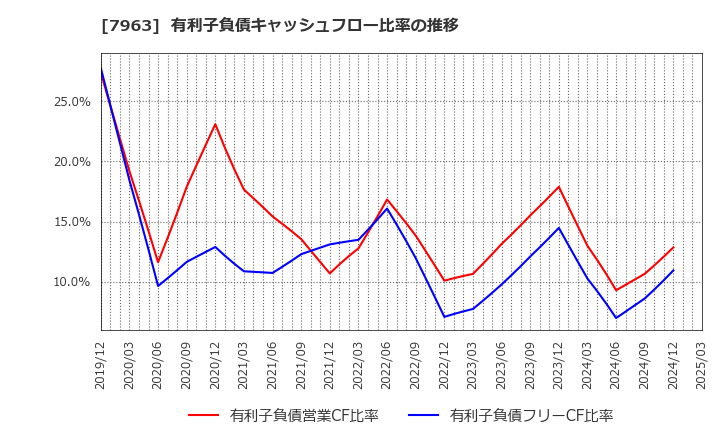 7963 興研(株): 有利子負債キャッシュフロー比率の推移