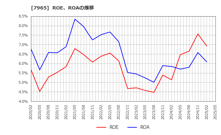 7965 象印マホービン(株): ROE、ROAの推移