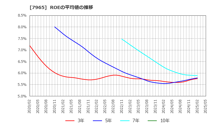 7965 象印マホービン(株): ROEの平均値の推移
