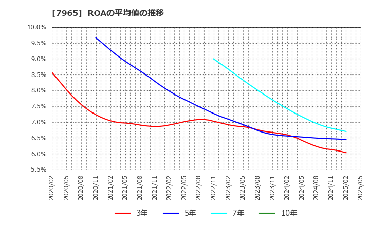 7965 象印マホービン(株): ROAの平均値の推移