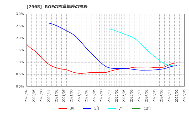 7965 象印マホービン(株): ROEの標準偏差の推移
