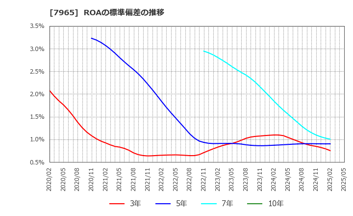 7965 象印マホービン(株): ROAの標準偏差の推移