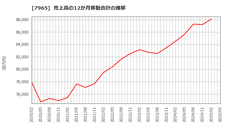 7965 象印マホービン(株): 売上高の12か月移動合計の推移