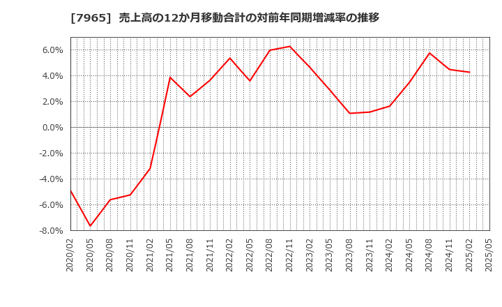 7965 象印マホービン(株): 売上高の12か月移動合計の対前年同期増減率の推移