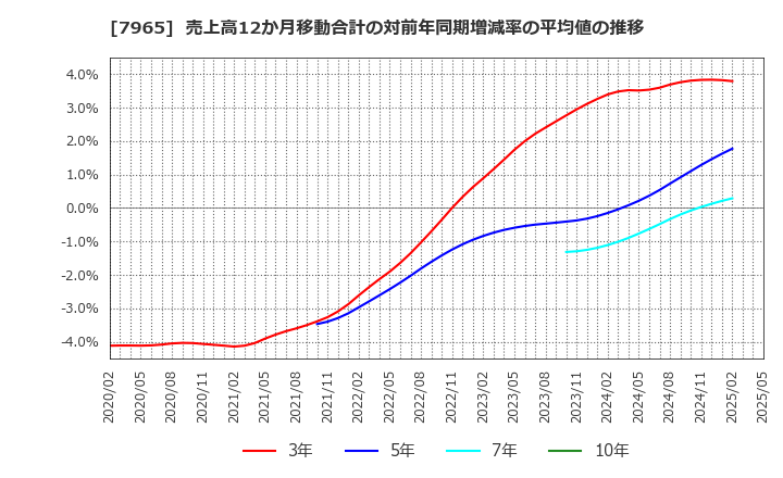 7965 象印マホービン(株): 売上高12か月移動合計の対前年同期増減率の平均値の推移