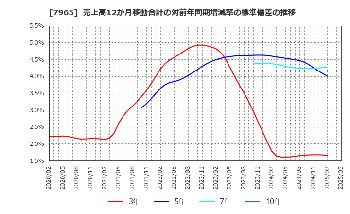 7965 象印マホービン(株): 売上高12か月移動合計の対前年同期増減率の標準偏差の推移